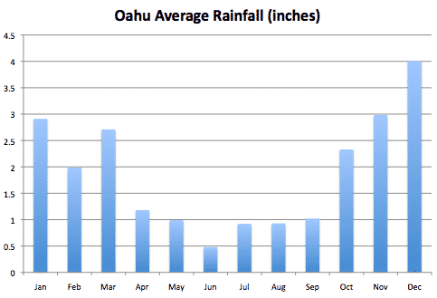 Hawaii Weather Year Round Chart