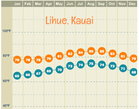 Hawaii Climate Chart
