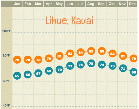 Hawaii Weather Year Round Chart