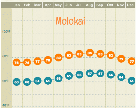 Hawaii Weather Year Round Chart