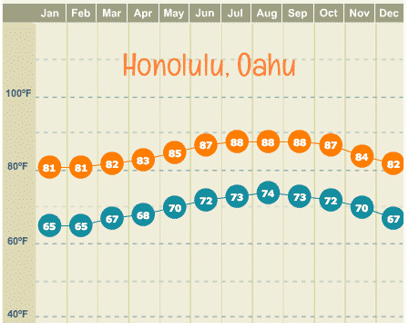 Hawaii Climate Chart