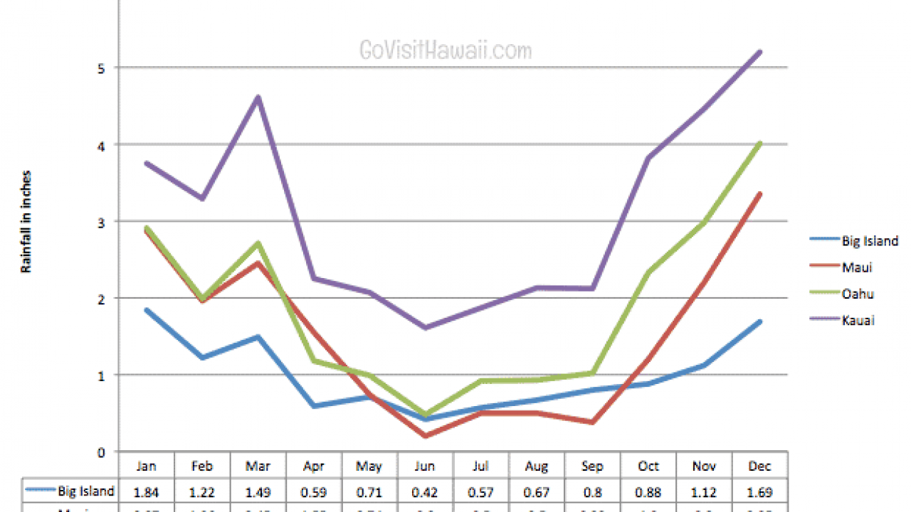 Monthly Weather Chart