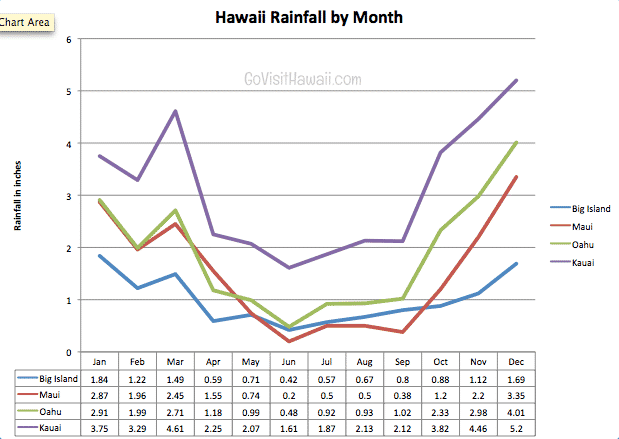 Hawaii rainfall chart by month and island - Go Visit Hawaii