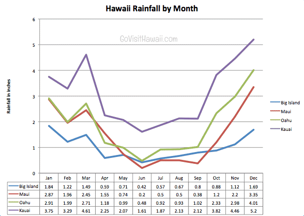 Maui Annual Weather Chart