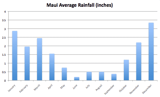 Maui Annual Weather Chart