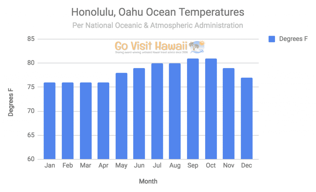 Ultimate Oahu weather guide, including rainfall, temperatures & climates