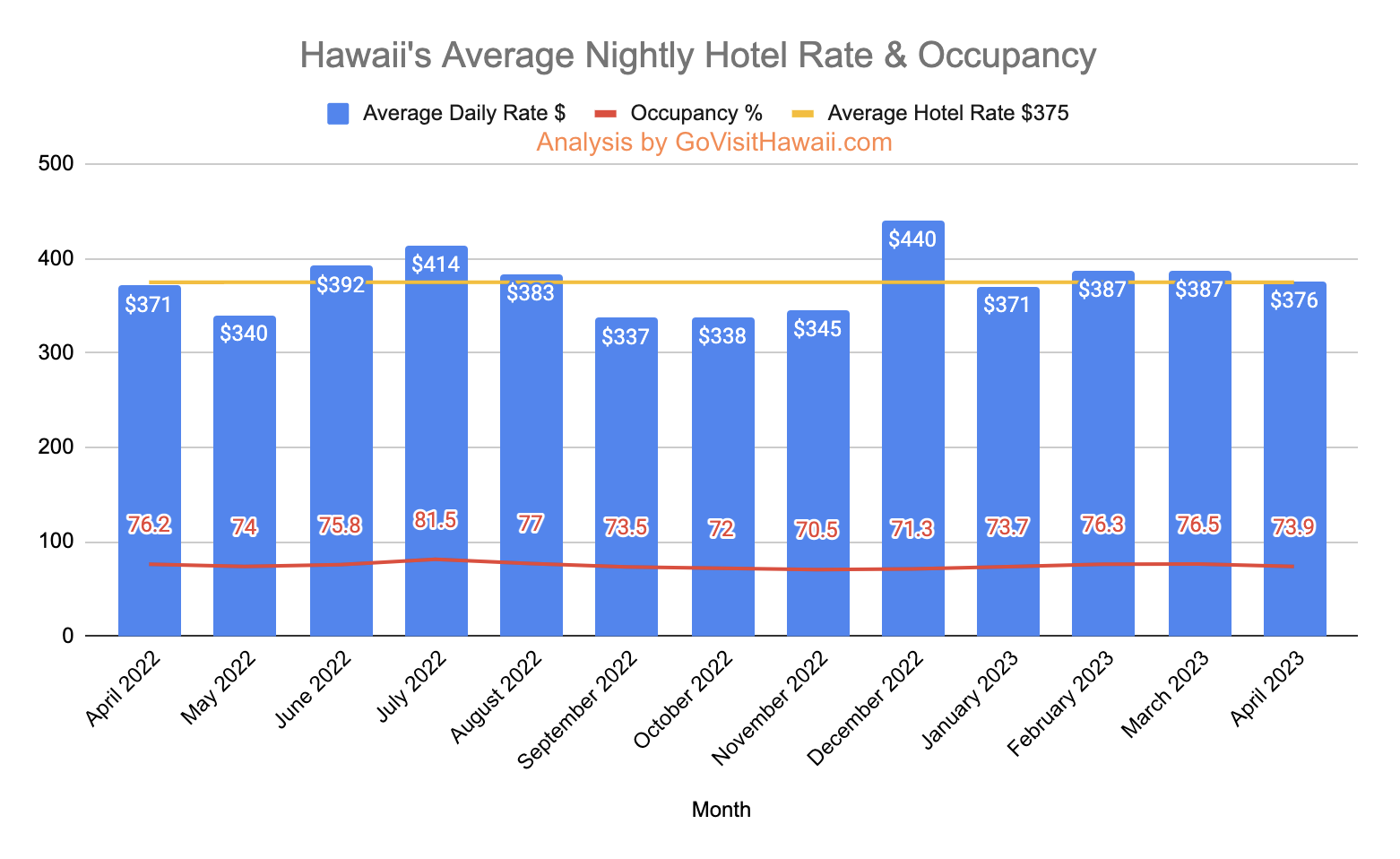 Hawaii hotel rates on the rise for 2023 Go Visit Hawaii